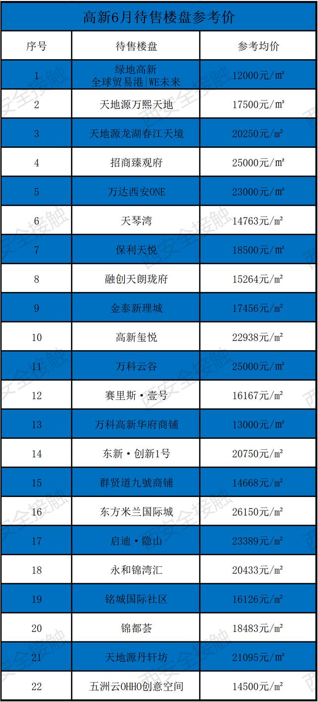 西安六月新房均价18850元/m环比上月新房均价18850元「曲江6月新房价格一览表」  第18张