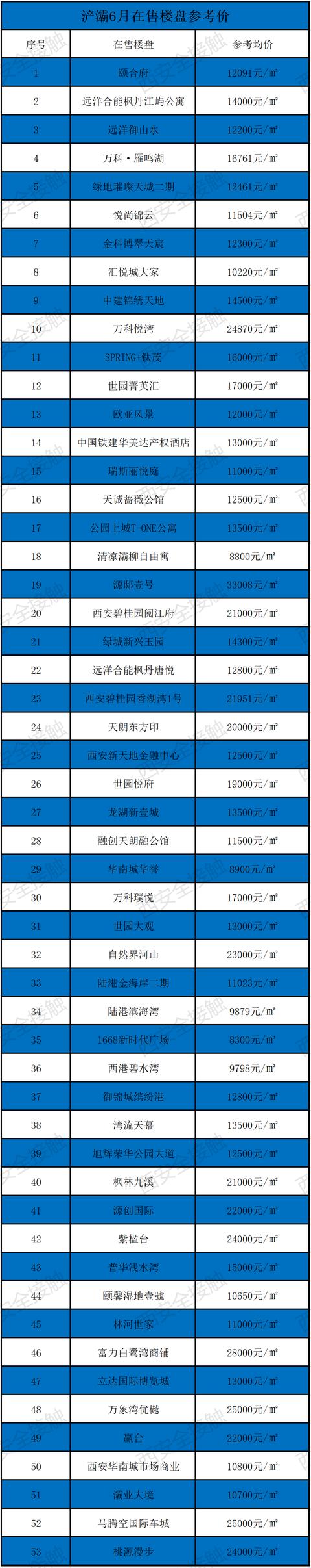 西安六月新房均价18850元/m环比上月新房均价18850元「曲江6月新房价格一览表」  第20张