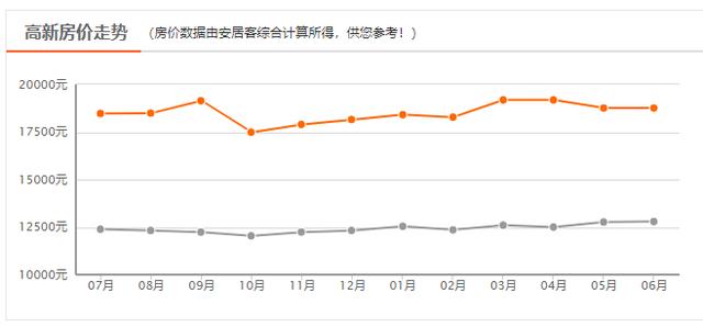 西安六月新房均价18850元/m环比上月新房均价18850元「曲江6月新房价格一览表」  第16张