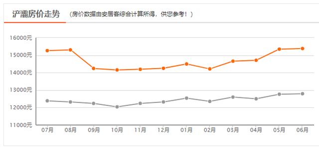 西安六月新房均价18850元/m环比上月新房均价18850元「曲江6月新房价格一览表」  第19张