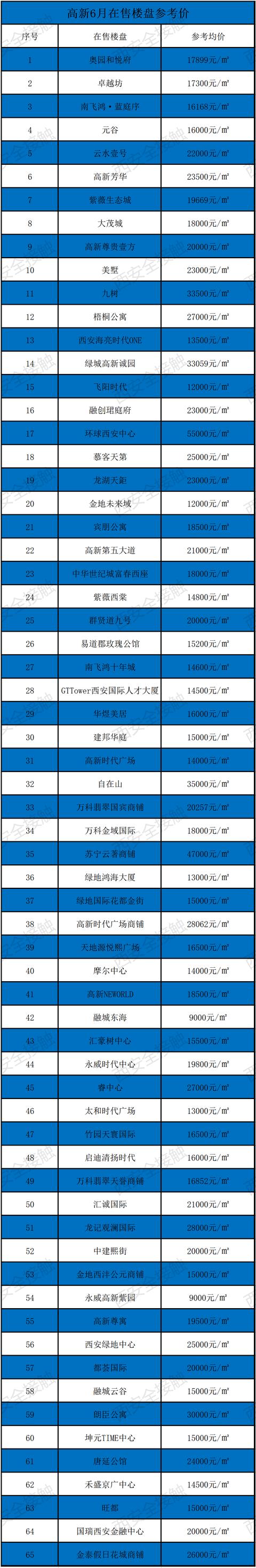 西安六月新房均价18850元/m环比上月新房均价18850元「曲江6月新房价格一览表」  第17张