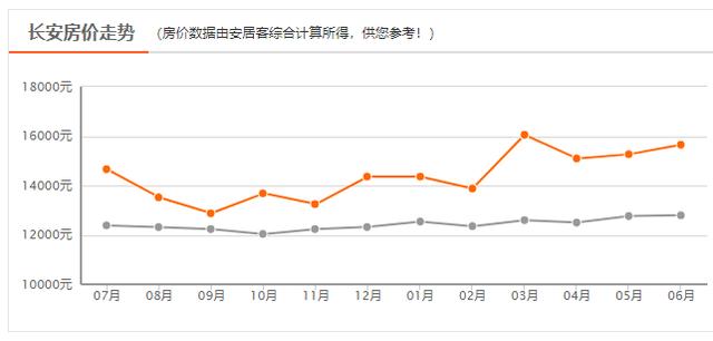 西安六月新房均价18850元/m环比上月新房均价18850元「曲江6月新房价格一览表」  第22张