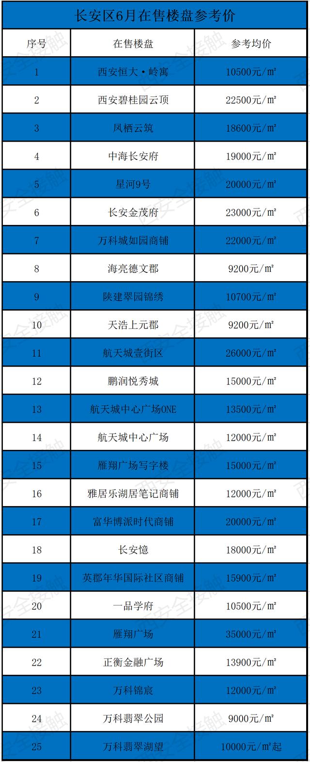 西安六月新房均价18850元/m环比上月新房均价18850元「曲江6月新房价格一览表」  第23张