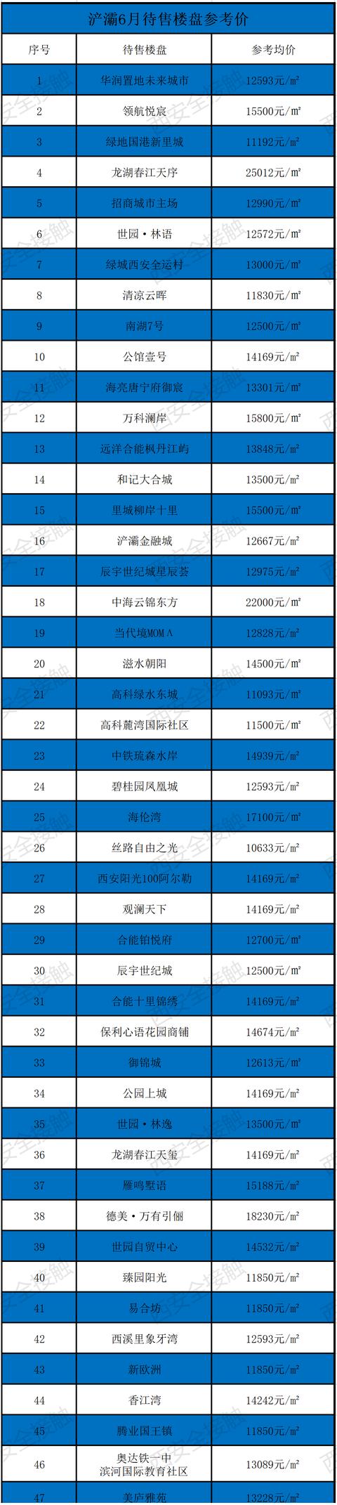 西安六月新房均价18850元/m环比上月新房均价18850元「曲江6月新房价格一览表」  第21张