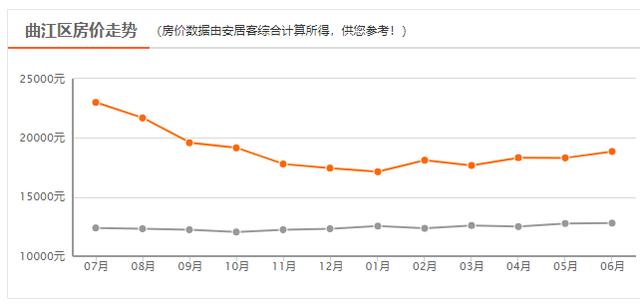 西安六月新房均价18850元/m环比上月新房均价18850元「曲江6月新房价格一览表」  第25张