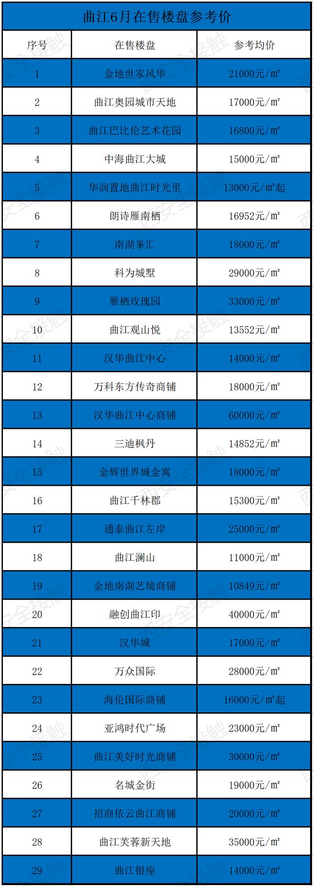 西安六月新房均价18850元/m环比上月新房均价18850元「曲江6月新房价格一览表」  第26张