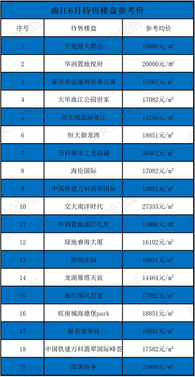 西安六月新房均价18850元/m环比上月新房均价18850元「曲江6月新房价格一览表」  第27张