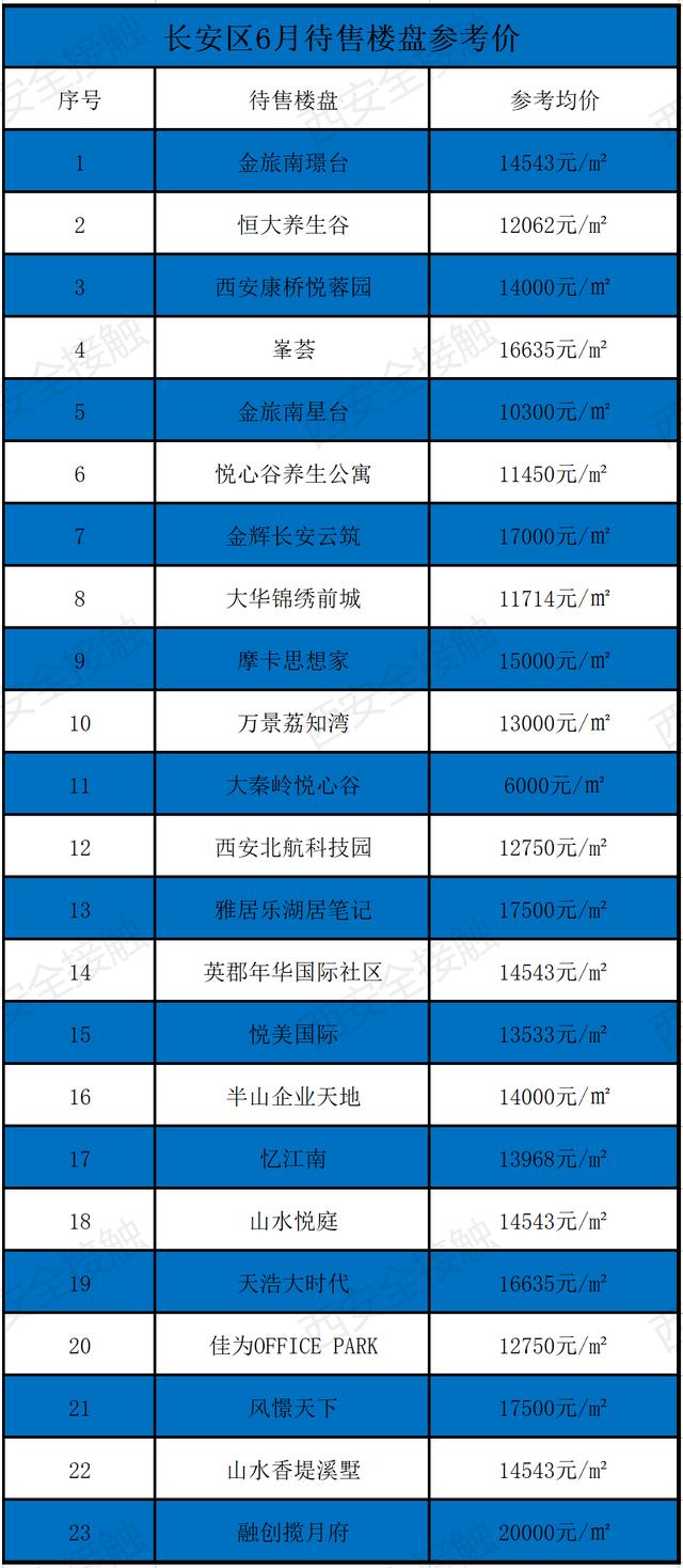 西安六月新房均价18850元/m环比上月新房均价18850元「曲江6月新房价格一览表」  第24张