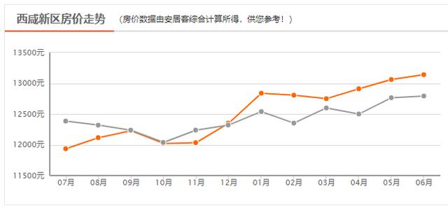 西安六月新房均价18850元/m环比上月新房均价18850元「曲江6月新房价格一览表」  第31张