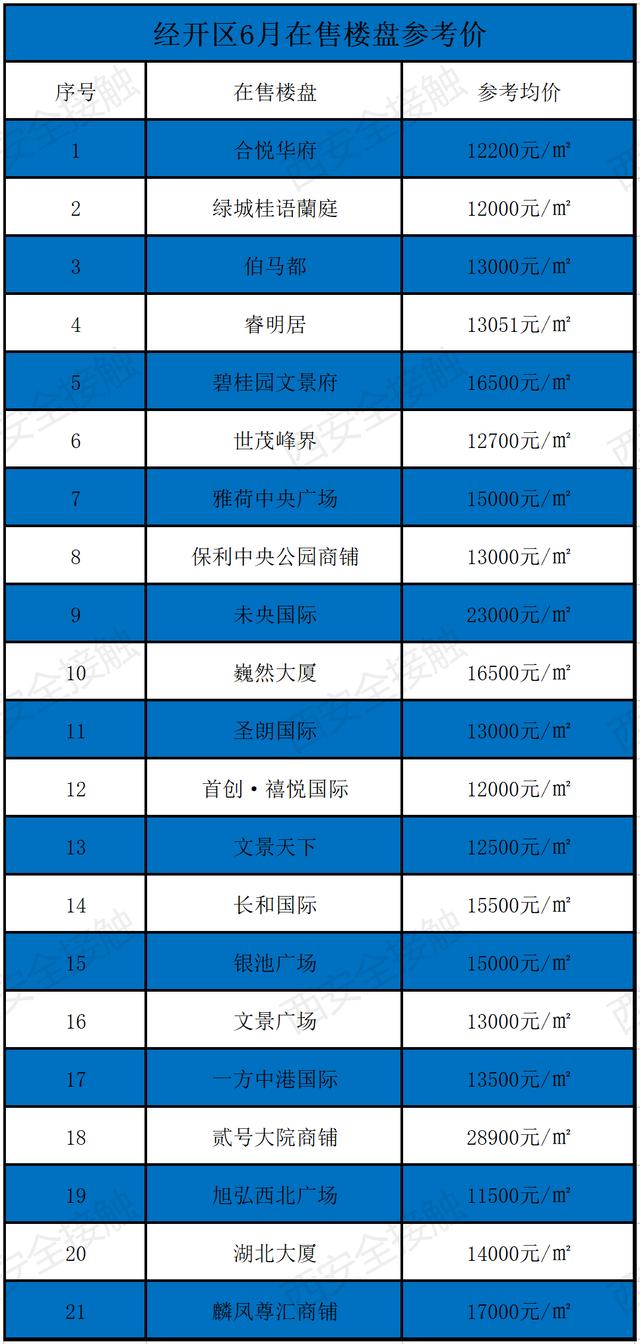 西安六月新房均价18850元/m环比上月新房均价18850元「曲江6月新房价格一览表」  第29张