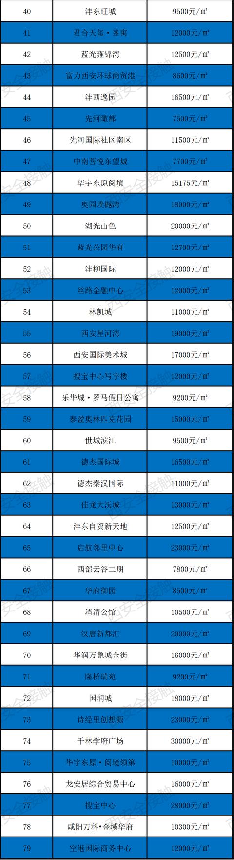 西安六月新房均价18850元/m环比上月新房均价18850元「曲江6月新房价格一览表」  第33张