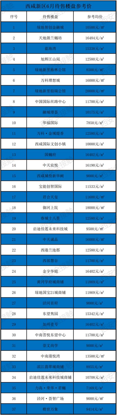 西安六月新房均价18850元/m环比上月新房均价18850元「曲江6月新房价格一览表」  第34张