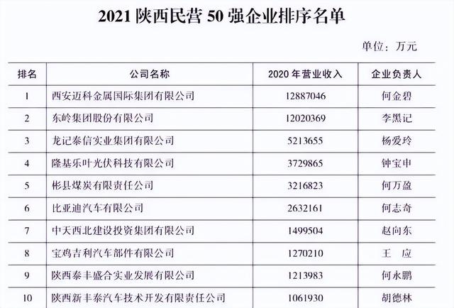 西安高新区有哪些国企，哪些待遇比较好？「西安高新区有什么好公司2、西安高新区有什么好公司」  第1张