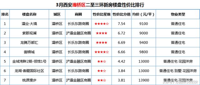 西安二至三环新房楼盘排行榜一览「西安二环以内有什么新楼盘2017年限购政策」  第5张