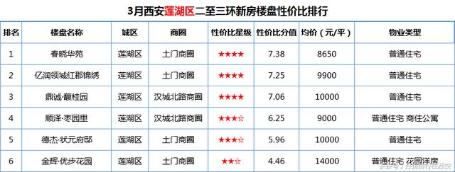 西安二至三环新房楼盘排行榜一览「西安二环以内有什么新楼盘2017年限购政策」  第4张