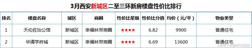 西安二至三环新房楼盘排行榜一览「西安二环以内有什么新楼盘2017年限购政策」  第3张