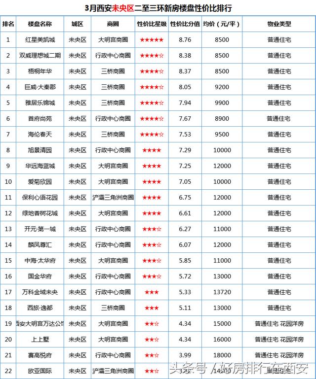 西安二至三环新房楼盘排行榜一览「西安二环以内有什么新楼盘2017年限购政策」  第6张