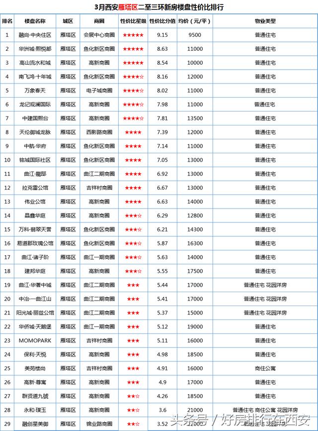 西安二至三环新房楼盘排行榜一览「西安二环以内有什么新楼盘2017年限购政策」  第7张