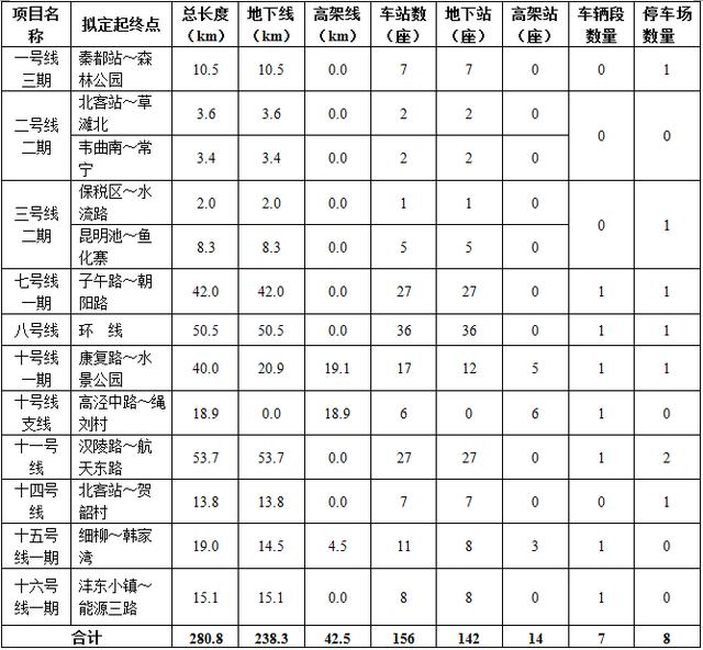 西安地铁十六号线、十一号线、十四号线设站点一览「西安地铁19号线二期、十四号线二期、十四号线一期站点设置」  第3张