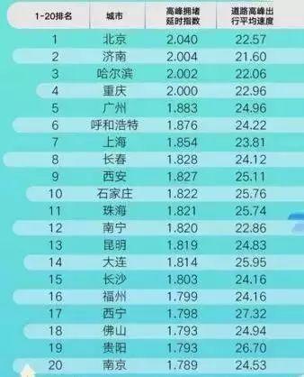 重庆拥堵全国第5位拥堵排全国第5位拥堵全国第5位「为什么重庆拥堵最严重？」  第2张