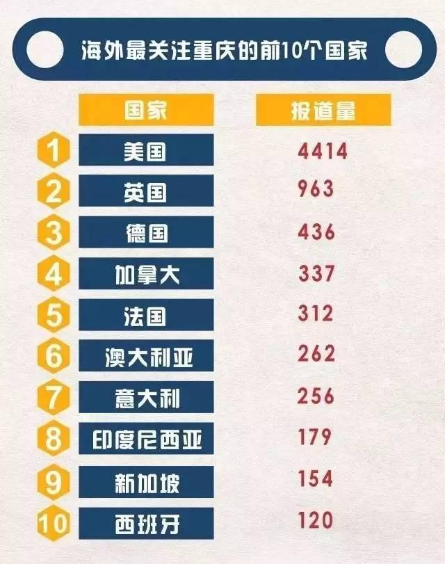 重庆拥堵全国第5位拥堵排全国第5位拥堵全国第5位「为什么重庆拥堵最严重？」  第6张