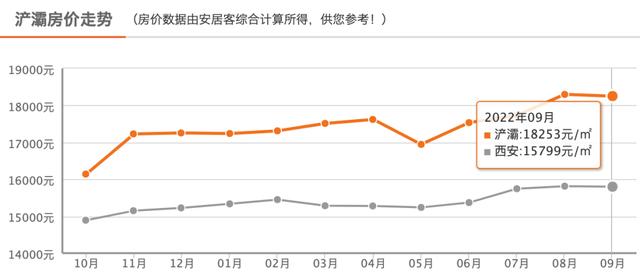 西安新房环比上涨0.1%，同比上涨3.6%！「西安市房价什么时候涨0.5万根据最新数据发布的数据」  第2张