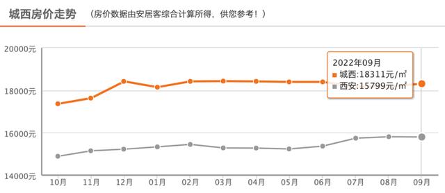 西安新房环比上涨0.1%，同比上涨3.6%！「西安市房价什么时候涨0.5万根据最新数据发布的数据」  第3张