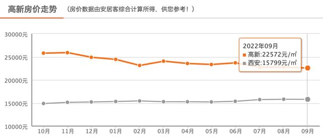 西安新房环比上涨0.1%，同比上涨3.6%！「西安市房价什么时候涨0.5万根据最新数据发布的数据」  第5张