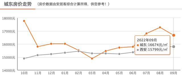 西安新房环比上涨0.1%，同比上涨3.6%！「西安市房价什么时候涨0.5万根据最新数据发布的数据」  第6张