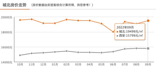 西安新房环比上涨0.1%，同比上涨3.6%！「西安市房价什么时候涨0.5万根据最新数据发布的数据」  第4张