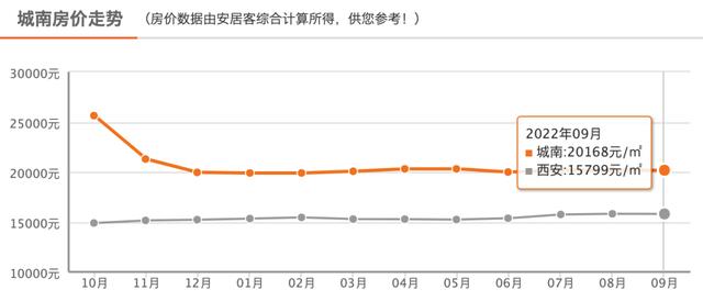 西安新房环比上涨0.1%，同比上涨3.6%！「西安市房价什么时候涨0.5万根据最新数据发布的数据」  第7张