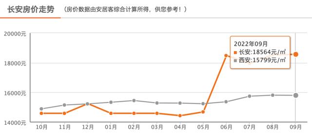 西安新房环比上涨0.1%，同比上涨3.6%！「西安市房价什么时候涨0.5万根据最新数据发布的数据」  第8张