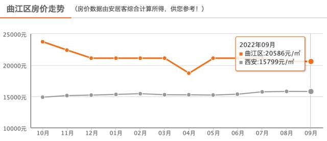 西安新房环比上涨0.1%，同比上涨3.6%！「西安市房价什么时候涨0.5万根据最新数据发布的数据」  第9张