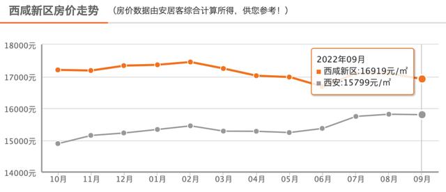 西安新房环比上涨0.1%，同比上涨3.6%！「西安市房价什么时候涨0.5万根据最新数据发布的数据」  第11张