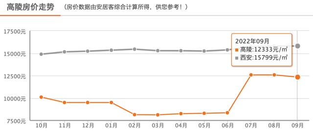 西安新房环比上涨0.1%，同比上涨3.6%！「西安市房价什么时候涨0.5万根据最新数据发布的数据」  第12张