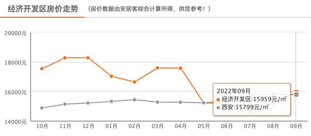 西安新房环比上涨0.1%，同比上涨3.6%！「西安市房价什么时候涨0.5万根据最新数据发布的数据」  第10张