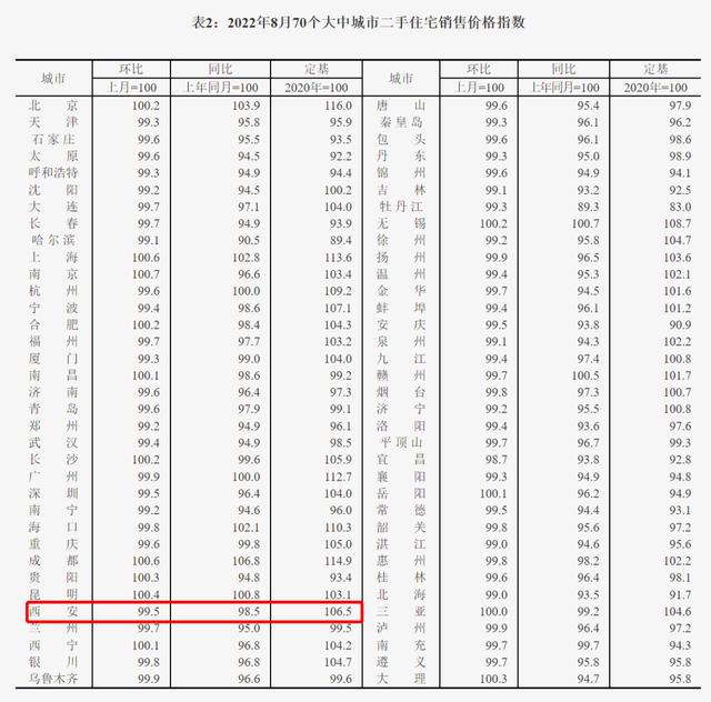 西安新房环比上涨0.1%，同比上涨3.6%！「西安市房价什么时候涨0.5万根据最新数据发布的数据」  第14张