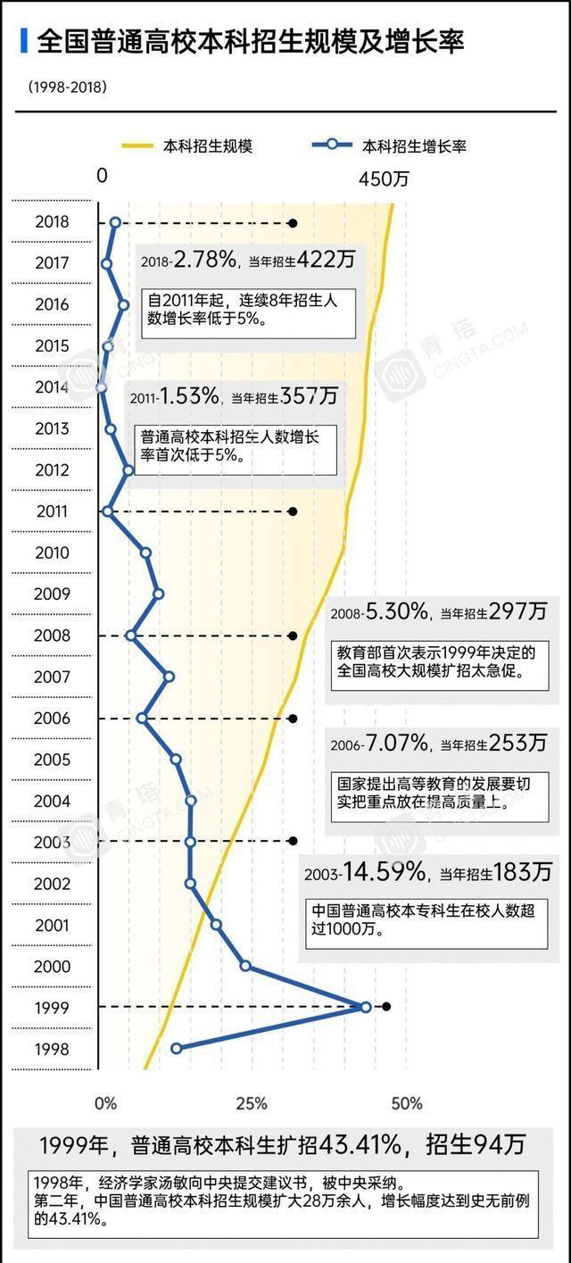 西安建筑科技大学为什么每年扩招2、大学生扩招是哪一年「学历不断在贬值，大学还在不停地扩招？」  第2张