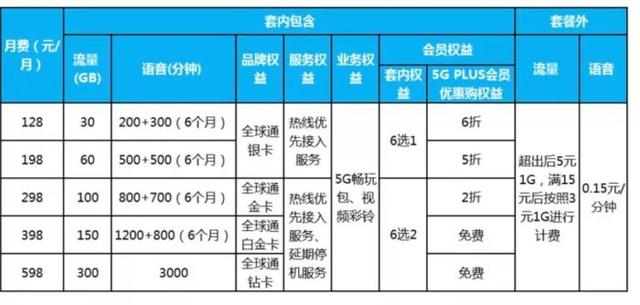 中国联通5g套餐最低129元套餐最低129元「中国电信5g商用套餐一览」  第2张