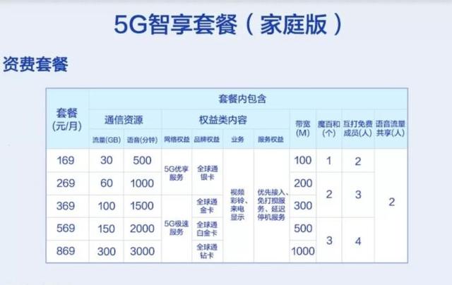 中国联通5g套餐最低129元套餐最低129元「中国电信5g商用套餐一览」  第3张