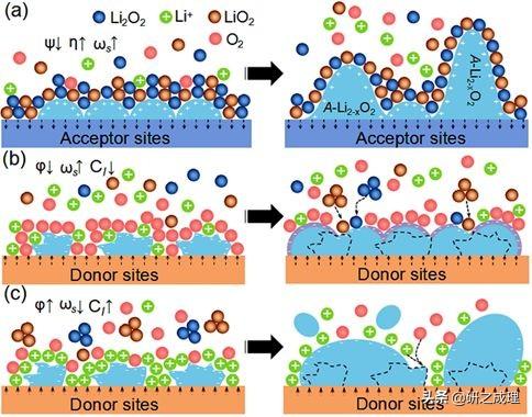 锂空气电池的催化活性位点「上海交通大学陈接胜：锂空气电池放电产物的催化活性位点」  第7张
