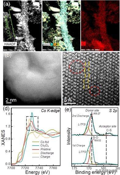 锂空气电池的催化活性位点「上海交通大学陈接胜：锂空气电池放电产物的催化活性位点」  第5张