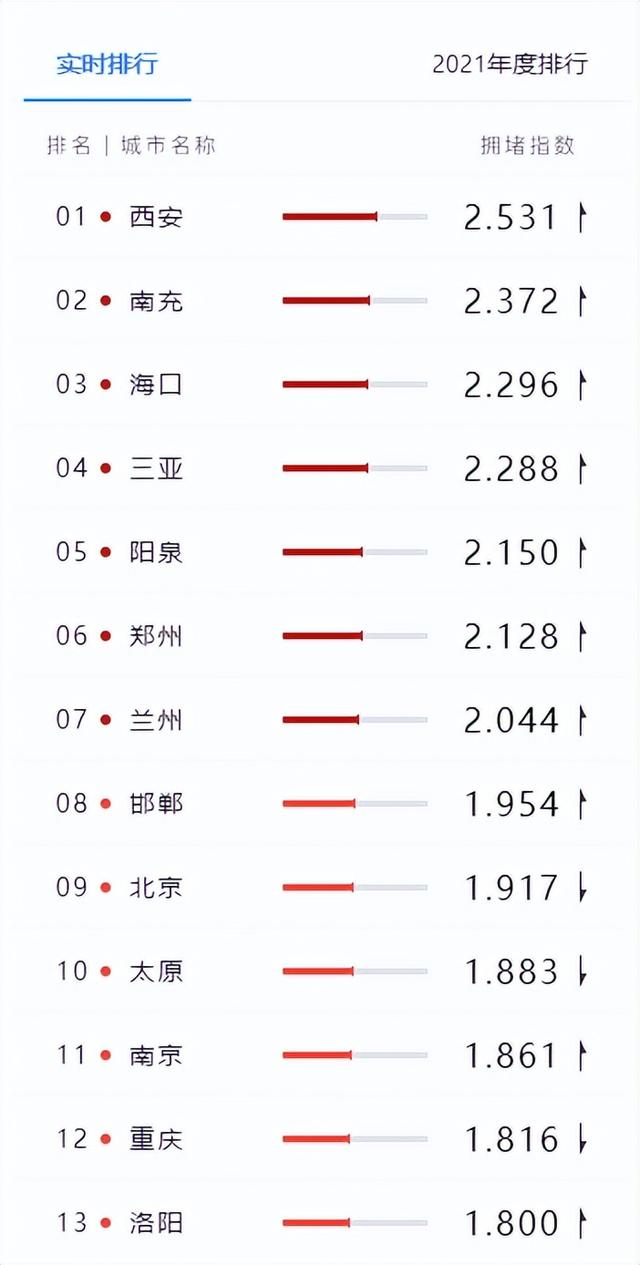 西安拥堵指数居全国第一，地铁客流占比超45%「西安地铁1月17日晚高峰将提前至17:30」  第3张