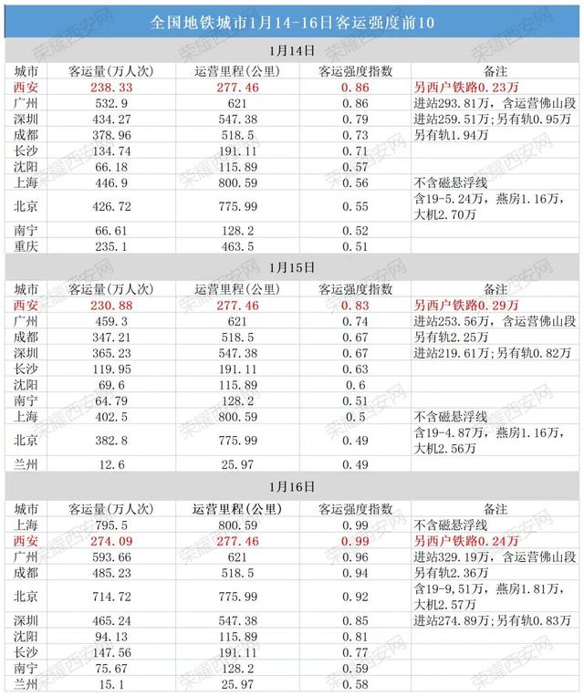 西安拥堵指数居全国第一，地铁客流占比超45%「西安地铁1月17日晚高峰将提前至17:30」  第9张