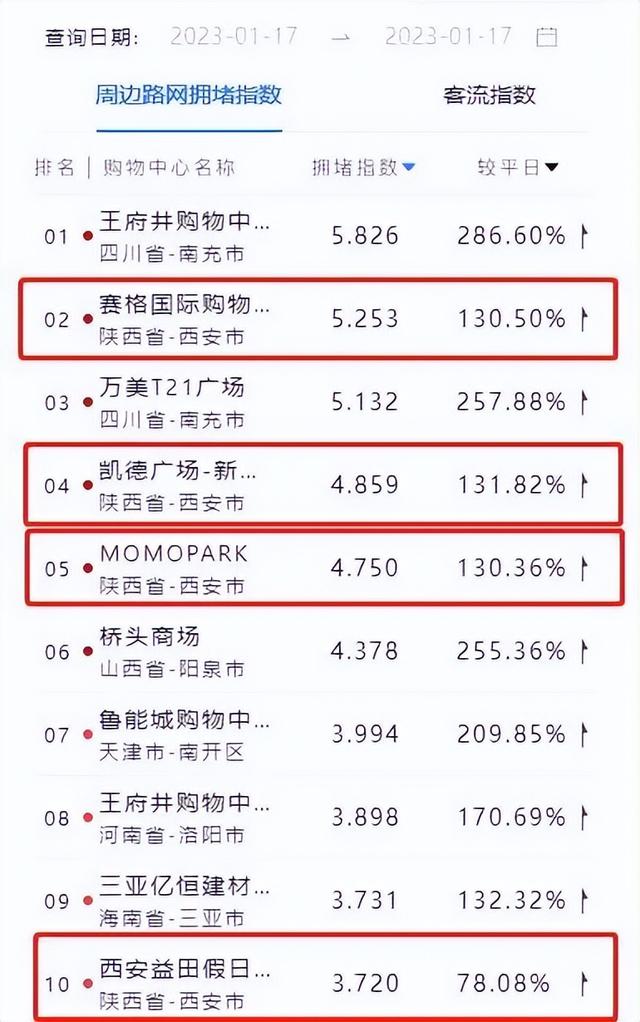 西安拥堵指数居全国第一，地铁客流占比超45%「西安地铁1月17日晚高峰将提前至17:30」  第11张