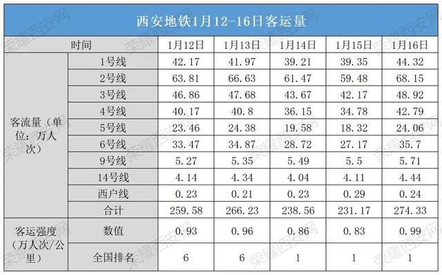 西安拥堵指数居全国第一，地铁客流占比超45%「西安地铁1月17日晚高峰将提前至17:30」  第10张