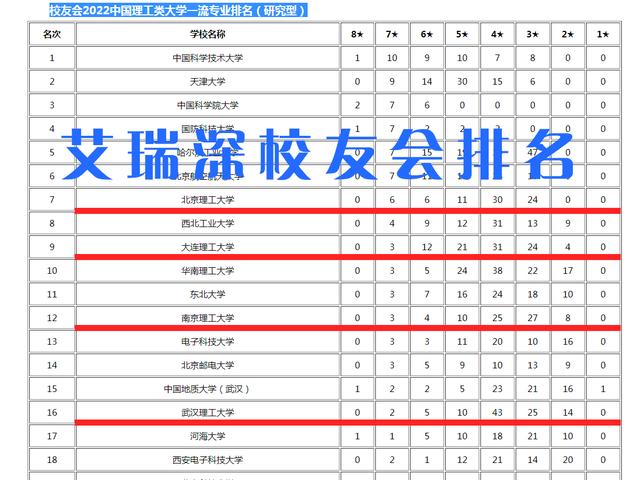 北京理工大学、北京理工大学、长春理工大学、长春理工大学排名「2018年中国理工类大学排名」  第2张