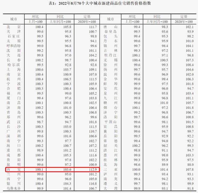 西安新房均价环比上涨0.73%，同比上涨0.73%！「西安新房价格环比下跌1.5%灞、沣东新城、高陵」  第13张