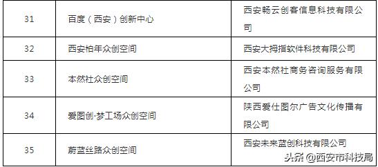 西安众创空间都有什么岗位啊「众创空间岗位设置」  第4张