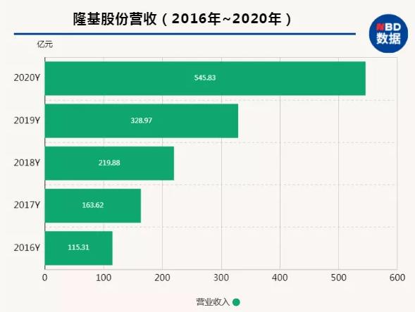 西安隆基厂是做什么的「西安隆基科技主要干什么」  第4张